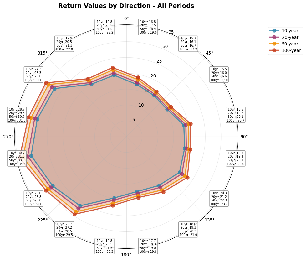 ../_images/tutorials_directional_extremes_tutorial_23_3.png