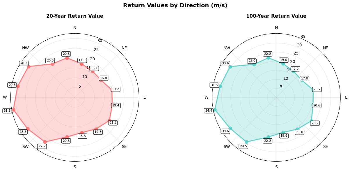 ../_images/tutorials_directional_extremes_tutorial_23_5.png